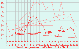 Courbe de la force du vent pour Grand Saint Bernard (Sw)