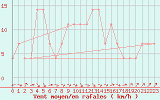 Courbe de la force du vent pour Loznica