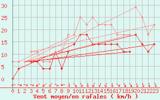 Courbe de la force du vent pour Korsnas Bredskaret