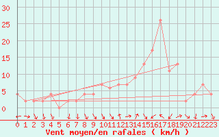 Courbe de la force du vent pour Soria (Esp)