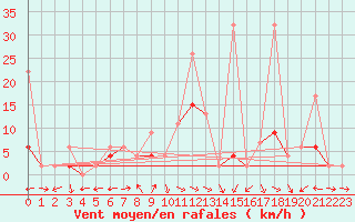 Courbe de la force du vent pour Schiers