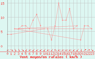 Courbe de la force du vent pour Lerida (Esp)