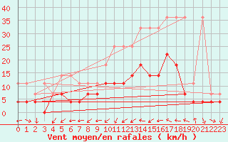 Courbe de la force du vent pour Stuttgart / Schnarrenberg