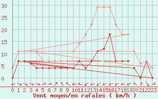 Courbe de la force du vent pour Reinosa