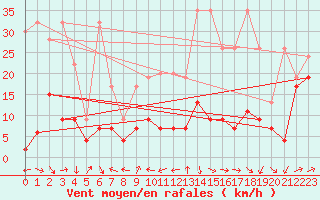 Courbe de la force du vent pour Naluns / Schlivera