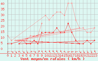 Courbe de la force du vent pour Moldova Veche