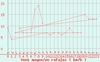 Courbe de la force du vent pour Brescia / Ghedi