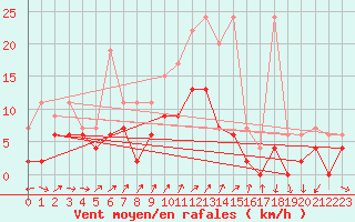 Courbe de la force du vent pour Neuchatel (Sw)