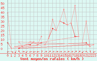 Courbe de la force du vent pour Sion (Sw)