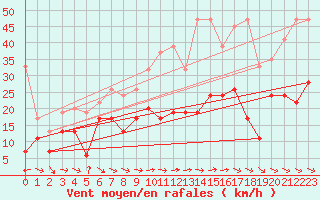 Courbe de la force du vent pour Grand Saint Bernard (Sw)