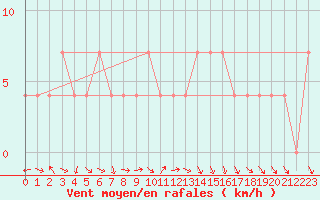 Courbe de la force du vent pour Klagenfurt