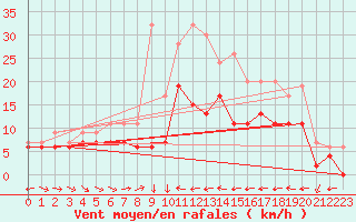 Courbe de la force du vent pour Aboyne