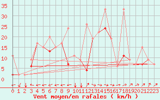 Courbe de la force du vent pour Cardak
