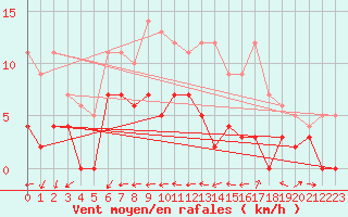 Courbe de la force du vent pour Kerstinbo