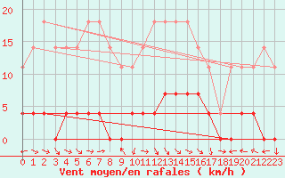 Courbe de la force du vent pour Sighetu Marmatiei