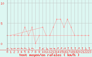 Courbe de la force du vent pour Guadalajara