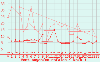 Courbe de la force du vent pour Engelberg