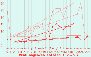 Courbe de la force du vent pour Oberaegeri