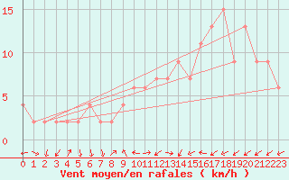 Courbe de la force du vent pour Soria (Esp)