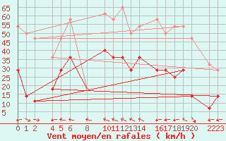 Courbe de la force du vent pour Roquetas de Mar