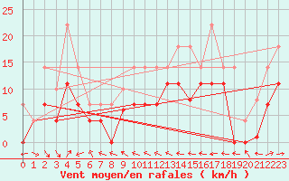 Courbe de la force du vent pour Mlaga, Puerto