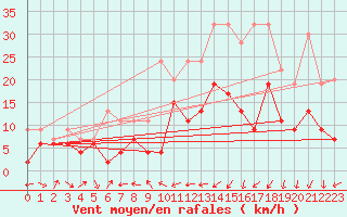 Courbe de la force du vent pour Nyon-Changins (Sw)
