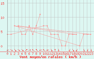 Courbe de la force du vent pour Koeflach