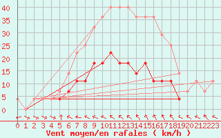 Courbe de la force du vent pour Botosani