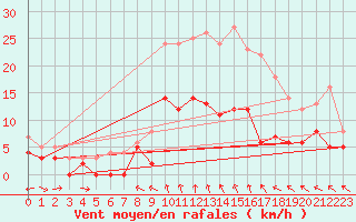 Courbe de la force du vent pour Foellinge