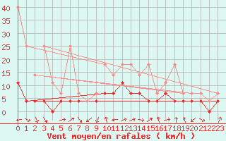 Courbe de la force du vent pour Weiden