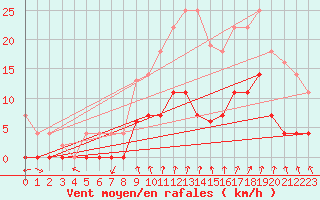 Courbe de la force du vent pour Cartagena