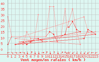 Courbe de la force du vent pour Kars