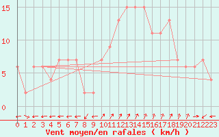 Courbe de la force du vent pour Plymouth (UK)