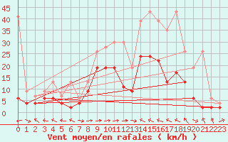 Courbe de la force du vent pour Visp