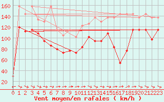 Courbe de la force du vent pour Sniezka