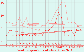 Courbe de la force du vent pour Schiers
