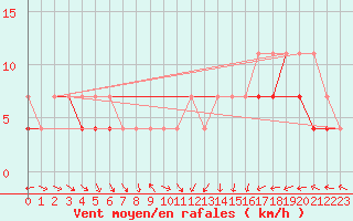 Courbe de la force du vent pour Lesko