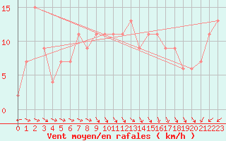 Courbe de la force du vent pour Rhyl