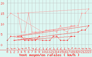 Courbe de la force du vent pour Wdenswil