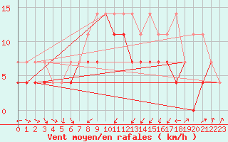 Courbe de la force du vent pour Klodzko
