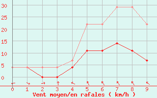 Courbe de la force du vent pour Oeiras