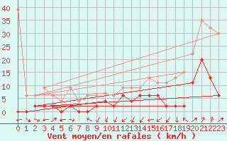 Courbe de la force du vent pour Giswil