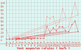 Courbe de la force du vent pour Egolzwil