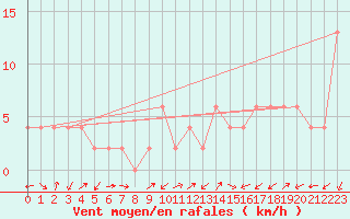 Courbe de la force du vent pour Capel Curig