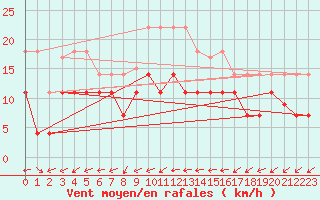 Courbe de la force du vent pour Vitigudino