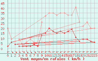 Courbe de la force du vent pour Ble - Binningen (Sw)