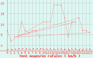 Courbe de la force du vent pour Gibraltar (UK)