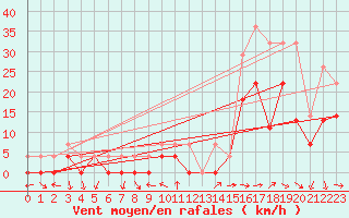 Courbe de la force du vent pour Crnomelj