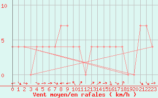 Courbe de la force du vent pour Saint Wolfgang