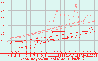 Courbe de la force du vent pour Vaslui